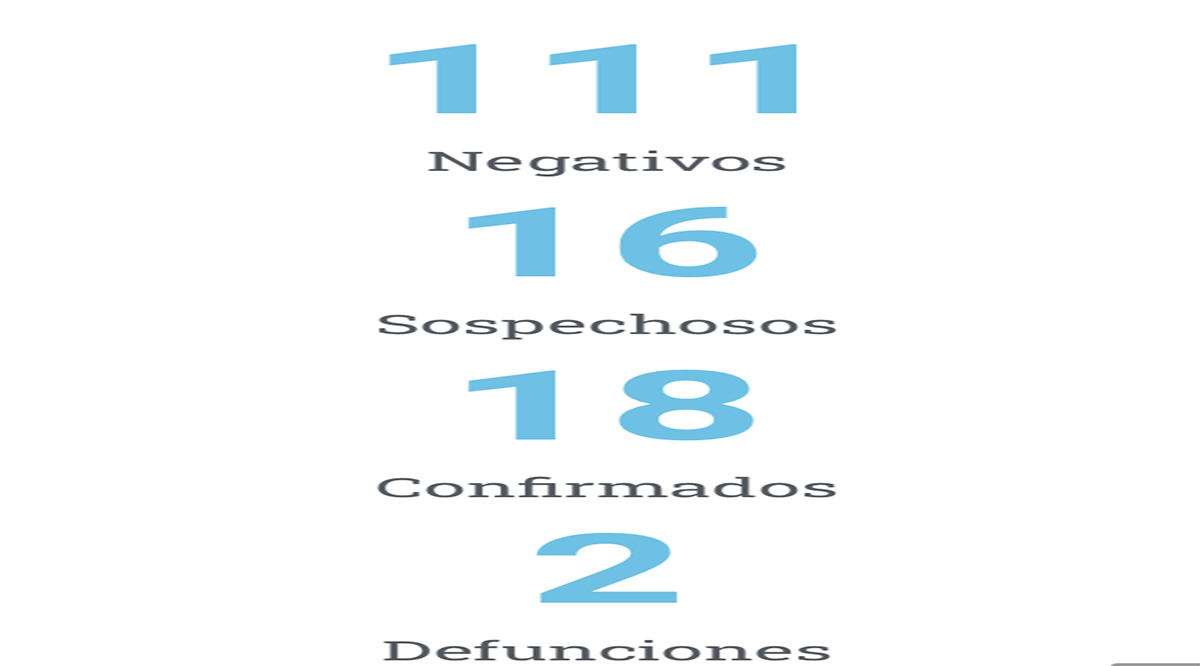 Confirman 2 muertes y llegan a  los 18 los casos positivos de Covid-19 en BCS