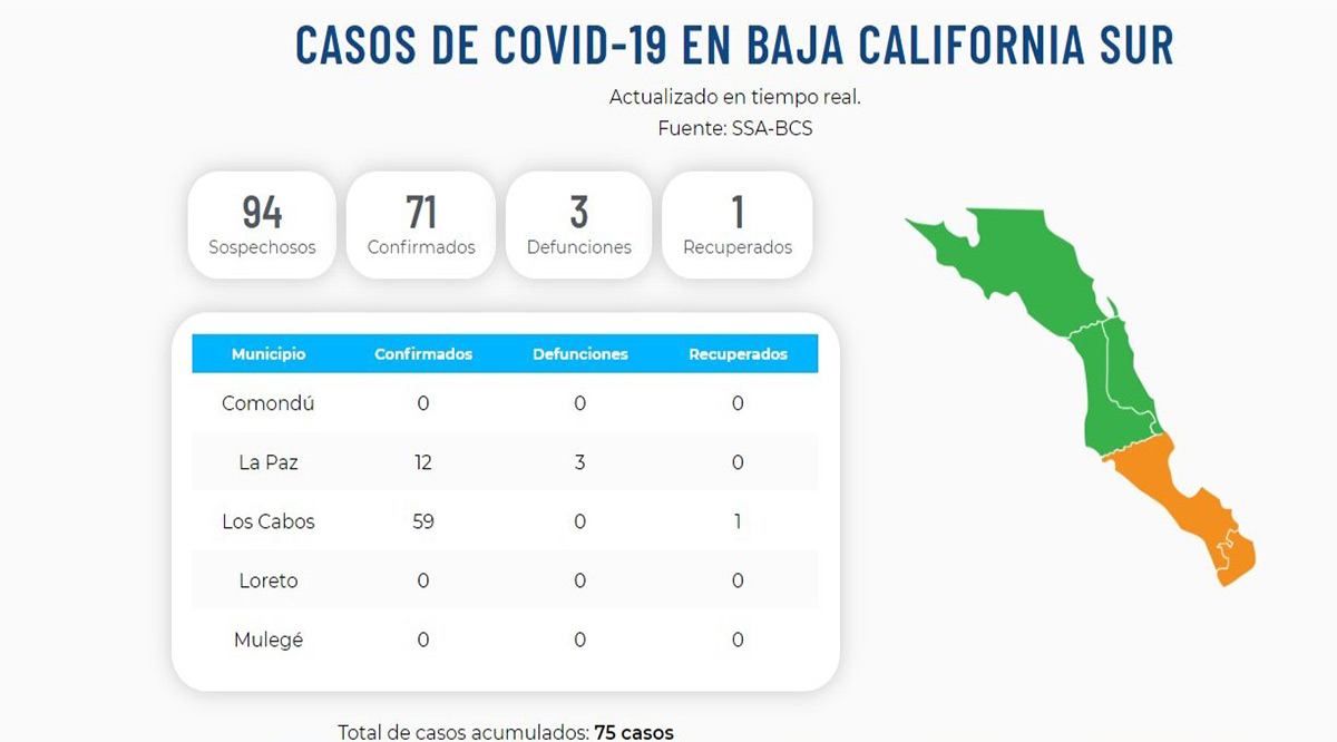 Confirman 4 nuevos casos positivos del Covid-19; llega BCS a 71 y 3 defunciones