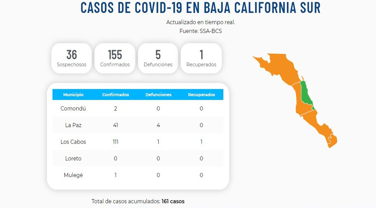 Confirman 32 nuevos casos positivos del Covid-19; llega BCS a 155 y 5 defunciones