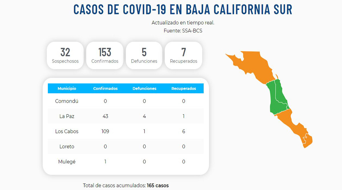 Confirman 4 nuevos casos positivos del Covid-19; llega BCS a 153 y 5 defunciones