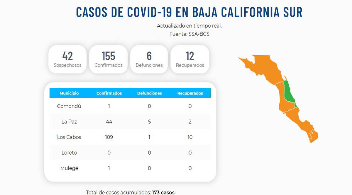 Confirman 1 nuevo caso positivo en Comondú por el Covid-19; llega BCS a 155 y 6 defunciones