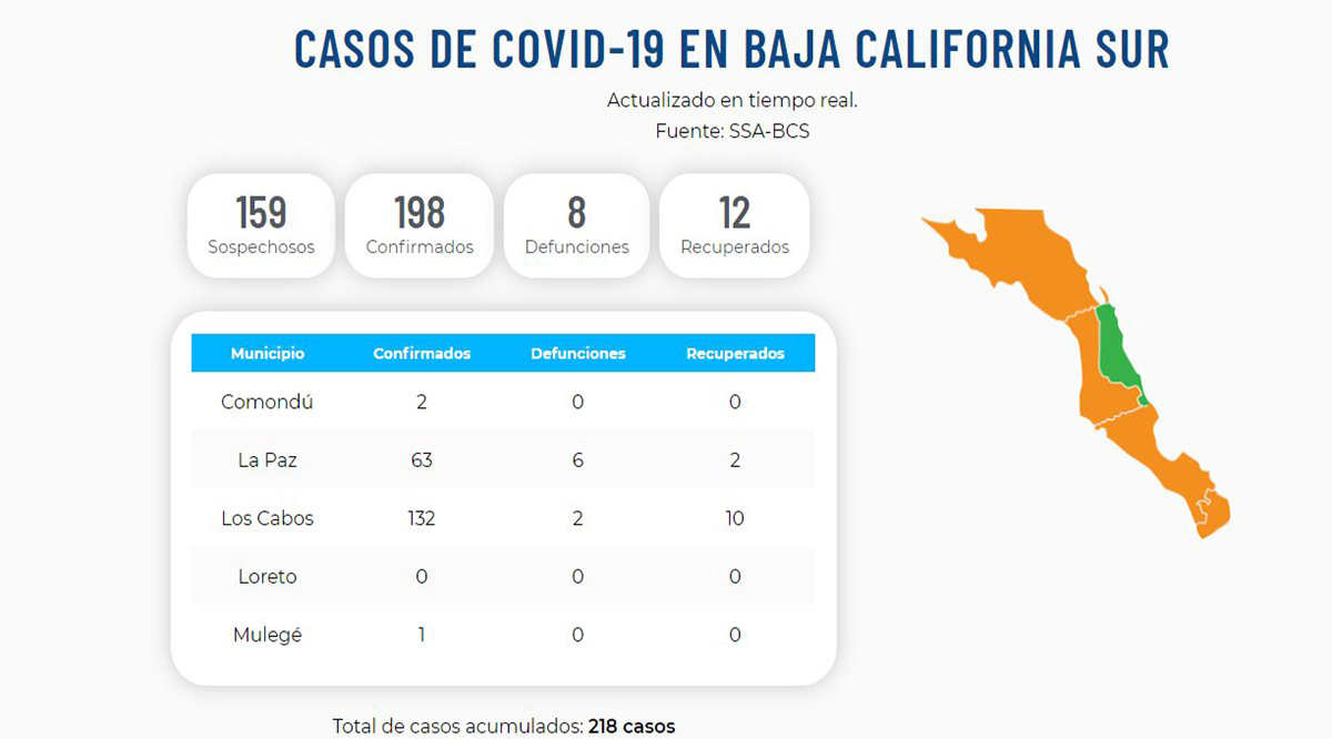 Confirman 16 nuevos casos positivos del Covid-19; llega BCS a 198 y 8 defunciones