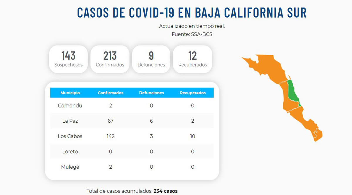Rebasa BCS los 200 casos positivos de Covid-19 y llega a 9 muertos