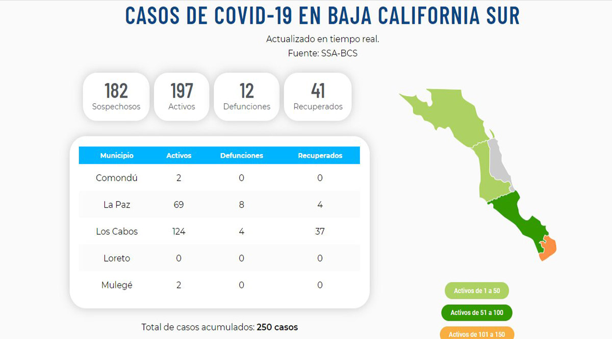 Confirman 4 nuevos casos positivos del Covid-19; llega BCS a 197 y 12 defunciones