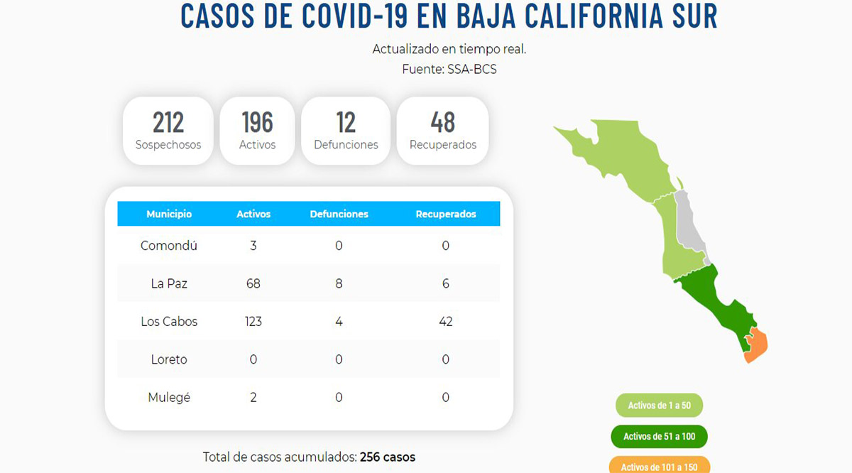 Confirman 1 nuevo caso positivo del Covid-19; llega BCS a 196 y 12 defunciones