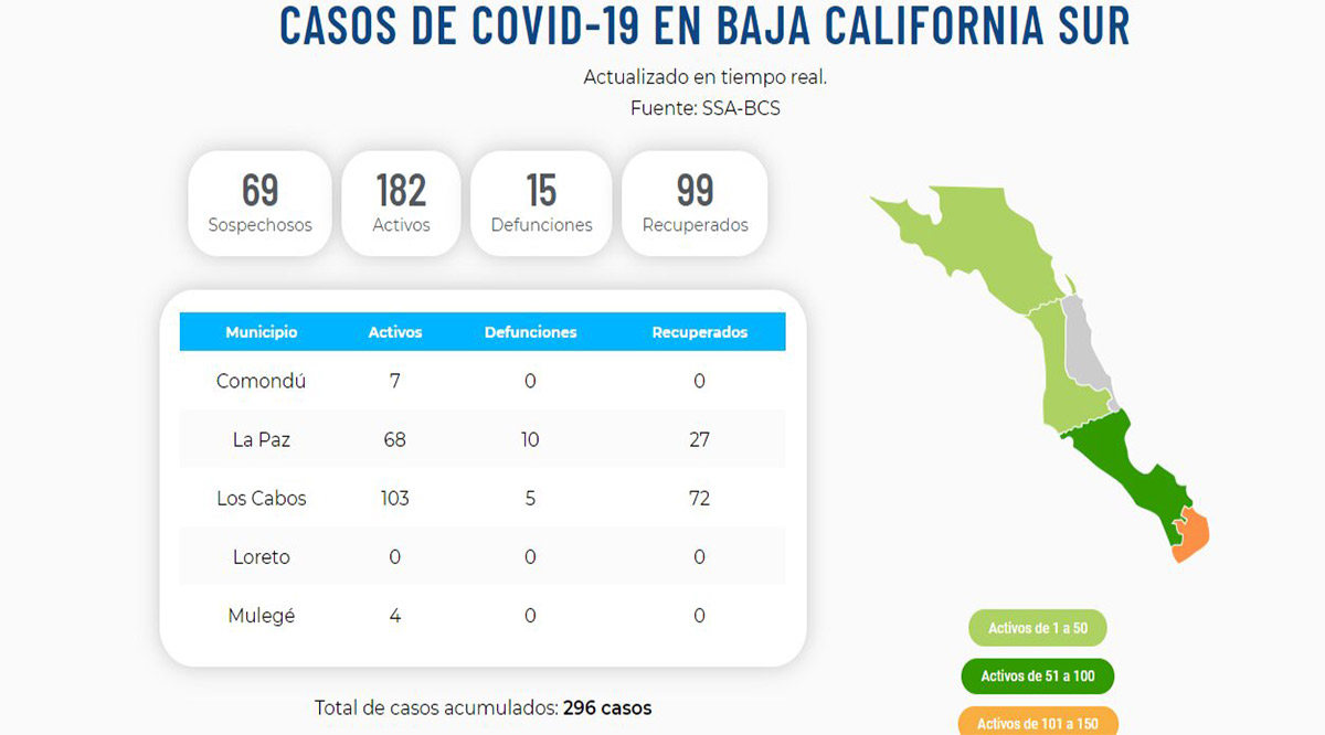 Confirman un fallecimiento más por el Covid-19; llega BCS a 15