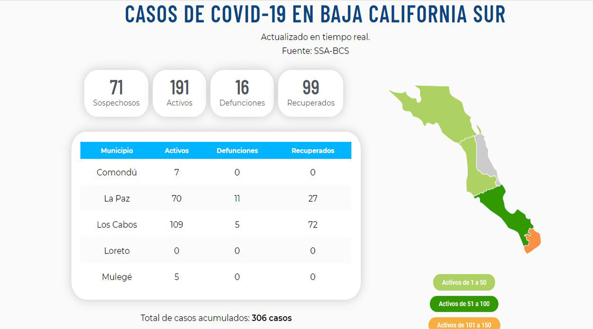Confirman 5 nuevos casos positivos del Covid-19 y un deceso; llega BCS a 191 y 16 defunciones