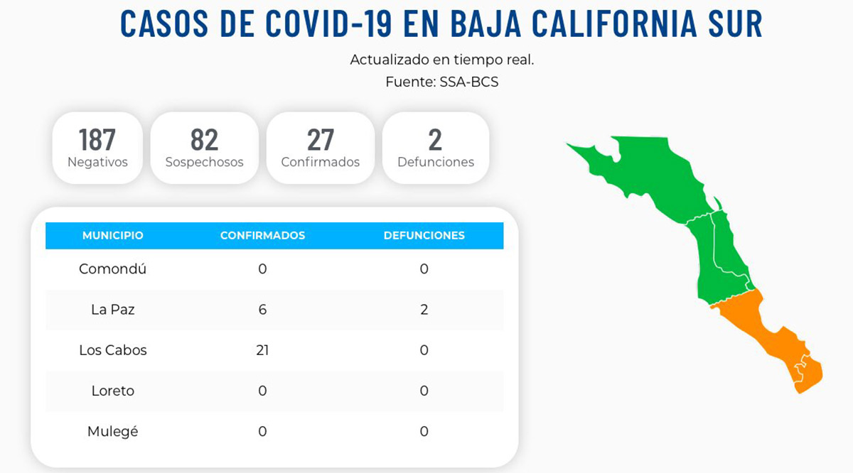 Confirman un nuevo caso positivo del Covid-19; llega BCS a 27 y 2 defunciones