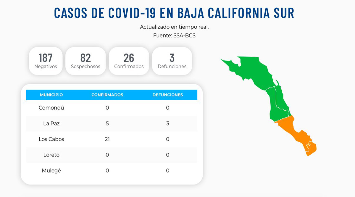 Muere una persona en La Paz por el Covid-19; llega BCS a 3