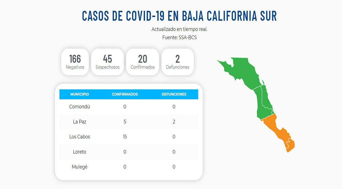 Confirman dos nuevos casos positivos del Covid-19; llega BCS a 20 y 2 defunciones