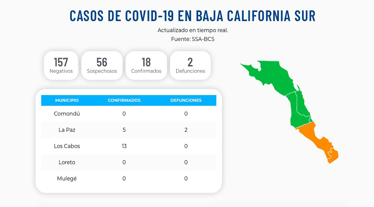 Confirman un nuevo caso positivo del Covid-19; llega BCS a 18 casos y 2 defunciones