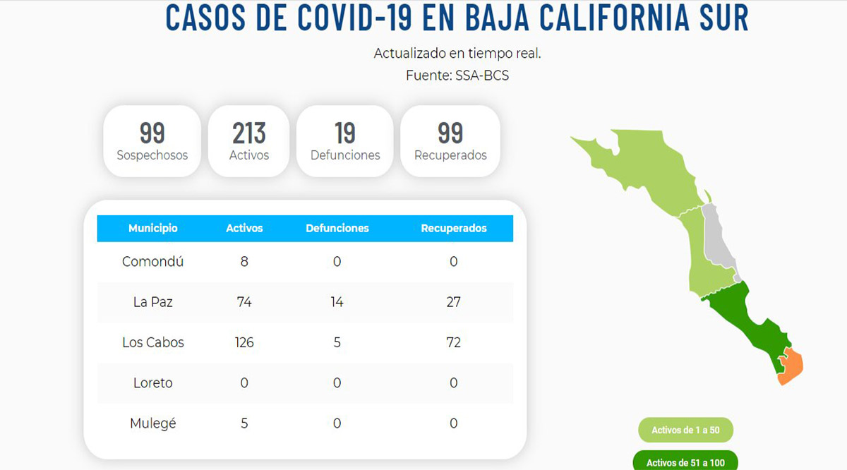 Confirman 11 nuevos casos positivos del Covid-19; llega BCS a 213 y 19 defunciones