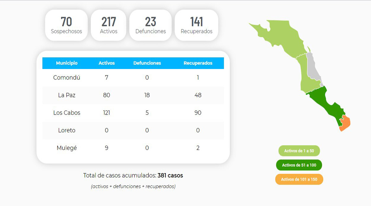 Confirman 6 nuevos casos positivos del Covid-19 y un deceso; llega BCS a 217 y 23 defunciones