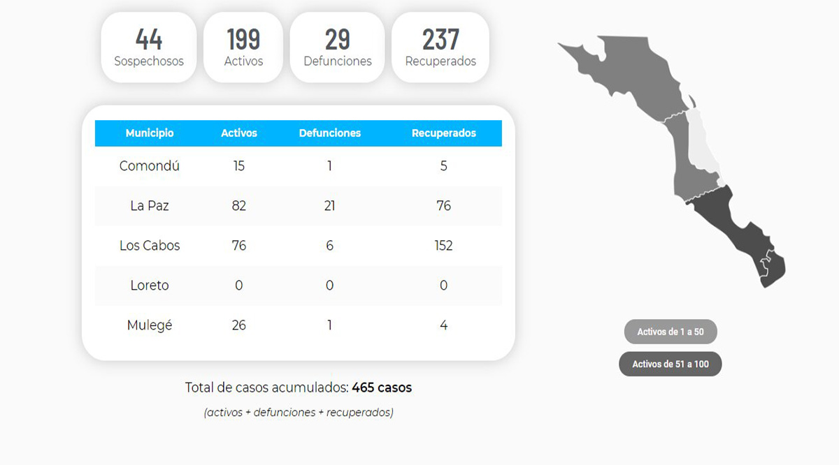 Confirman 7 nuevos casos positivos del Covid-19; llega BCS a 199 y 29 decesos