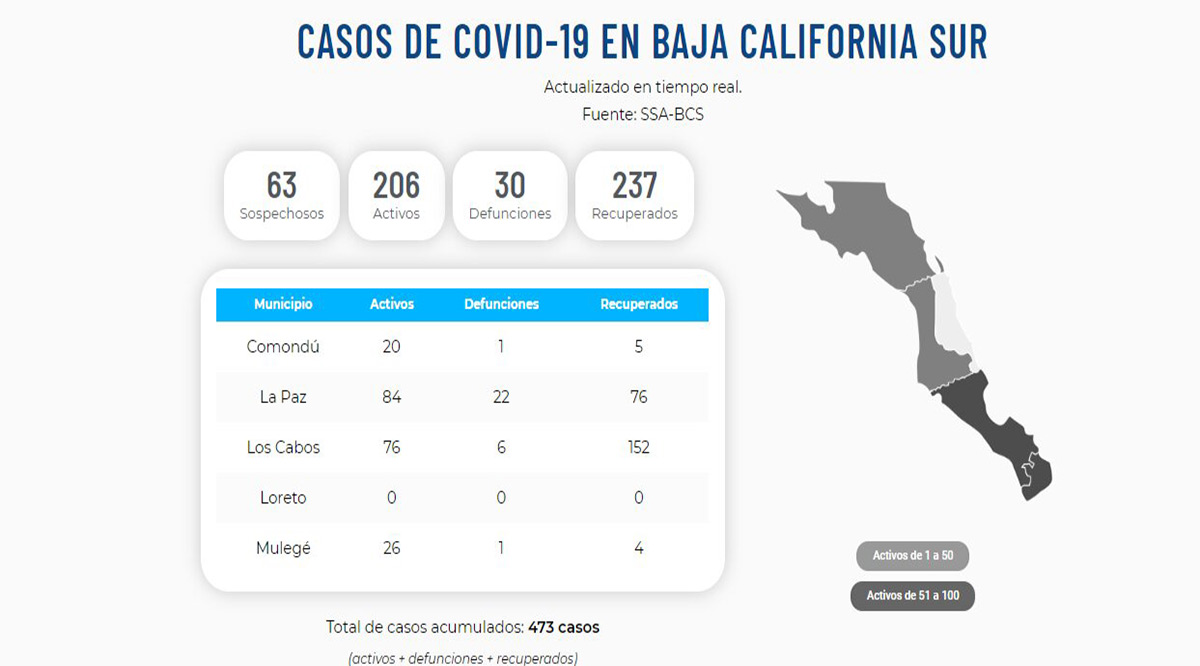 Confirman 8 nuevos casos positivos del Covid-19 y 1 deceso; llega BCS a 206 y 30