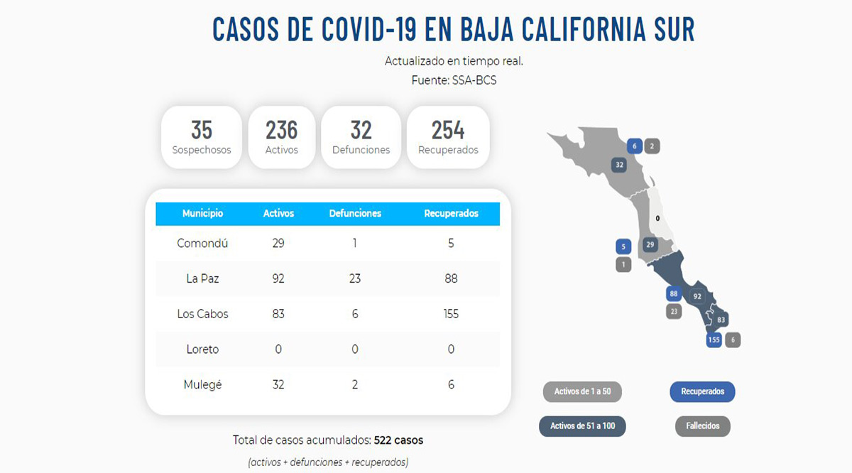 Confirman 5 nuevos casos positivos del Covid-19 y un deceso; llega BCS a 236 y 32