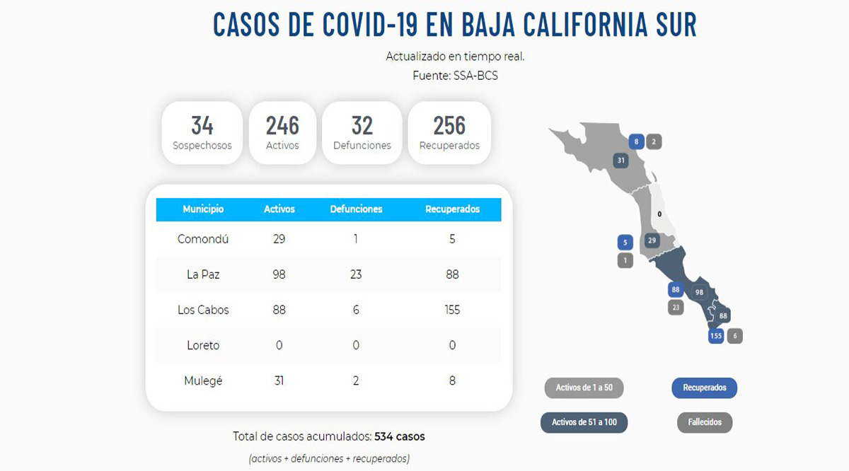 Confirman 12 nuevos casos positivos del Covid-19; llega BCS a 246 y 32 decesos Confirman 12 nuevos casos positivos del Covid-19; llega BCS a 246 y 32 decesos