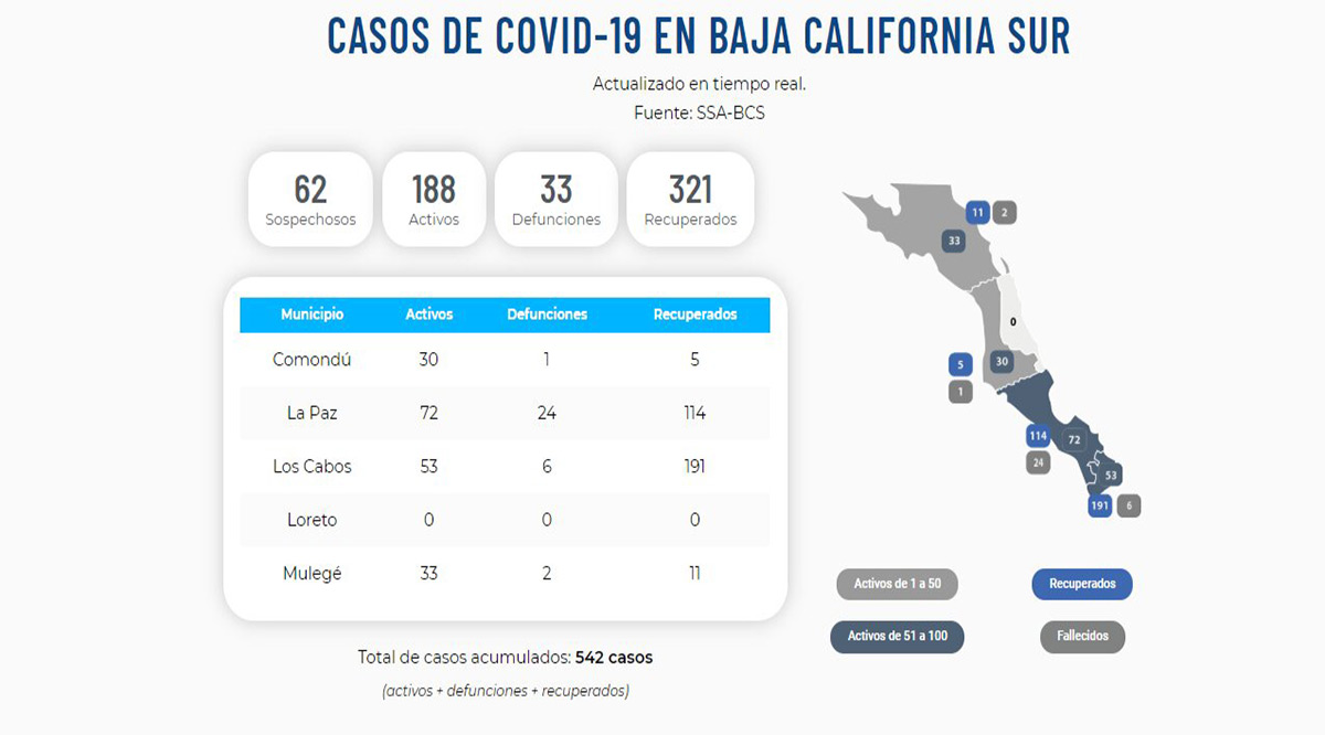 Confirman 1 nuevo caso positivo del Covid-19 y 1 deceso; llega BCS a 188 y 33
