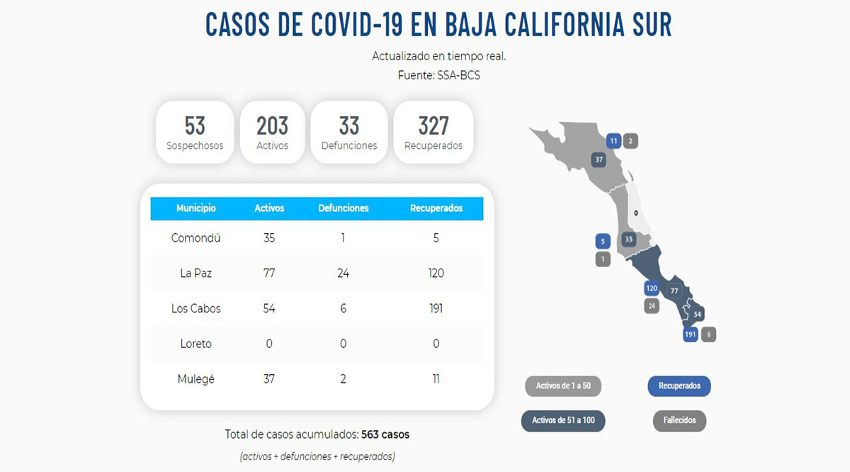 Confirman 21 nuevos casos positivos del Covid-19; llega BCS a 203 y 33 decesos