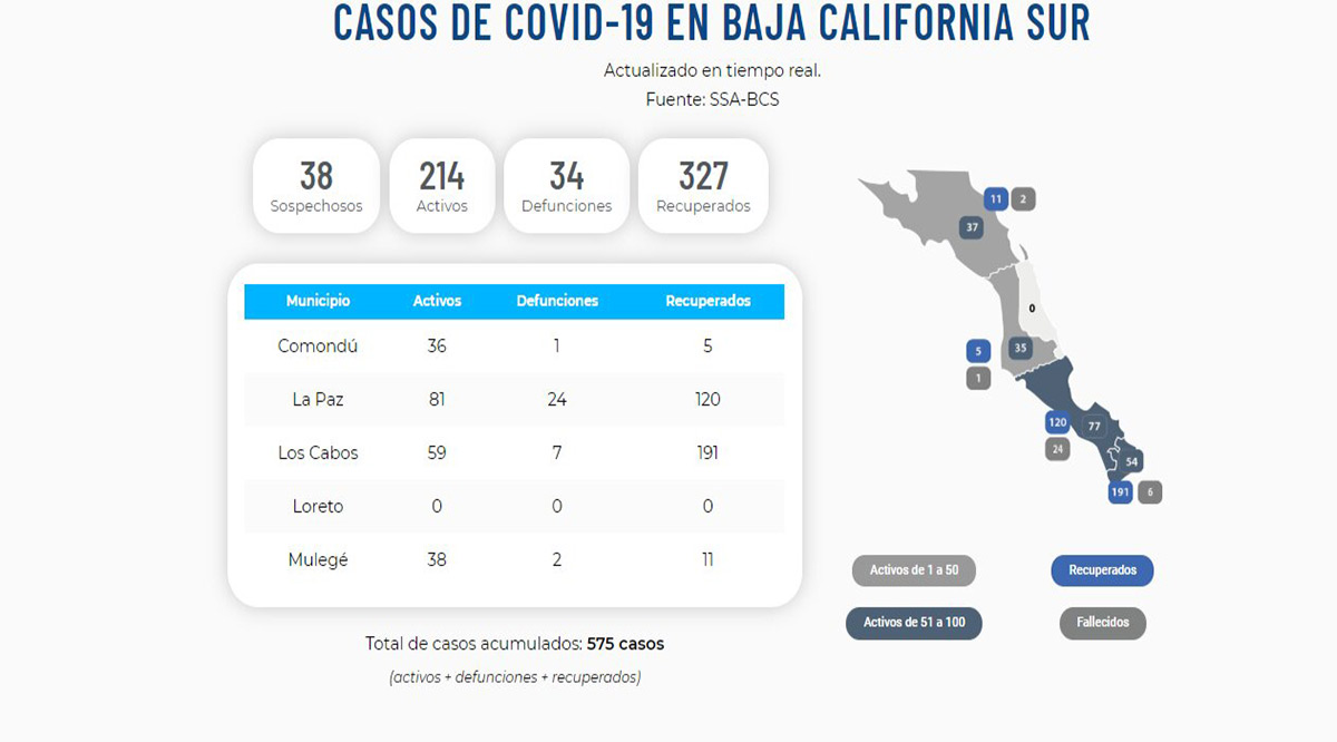 Confirman 12 nuevos casos positivos del Covid-19 y un deceso; llega BCS a 214 y 34