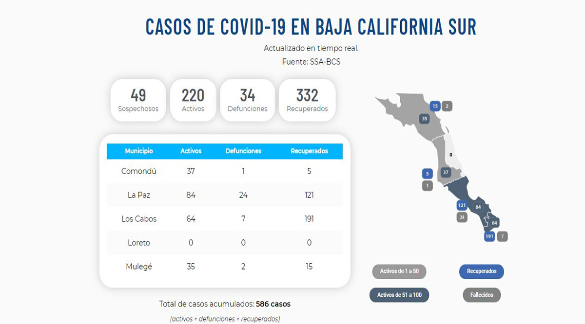 Confirman 11 nuevos casos positivos del Covid-19; llega BCS a 220 y 34 decesos