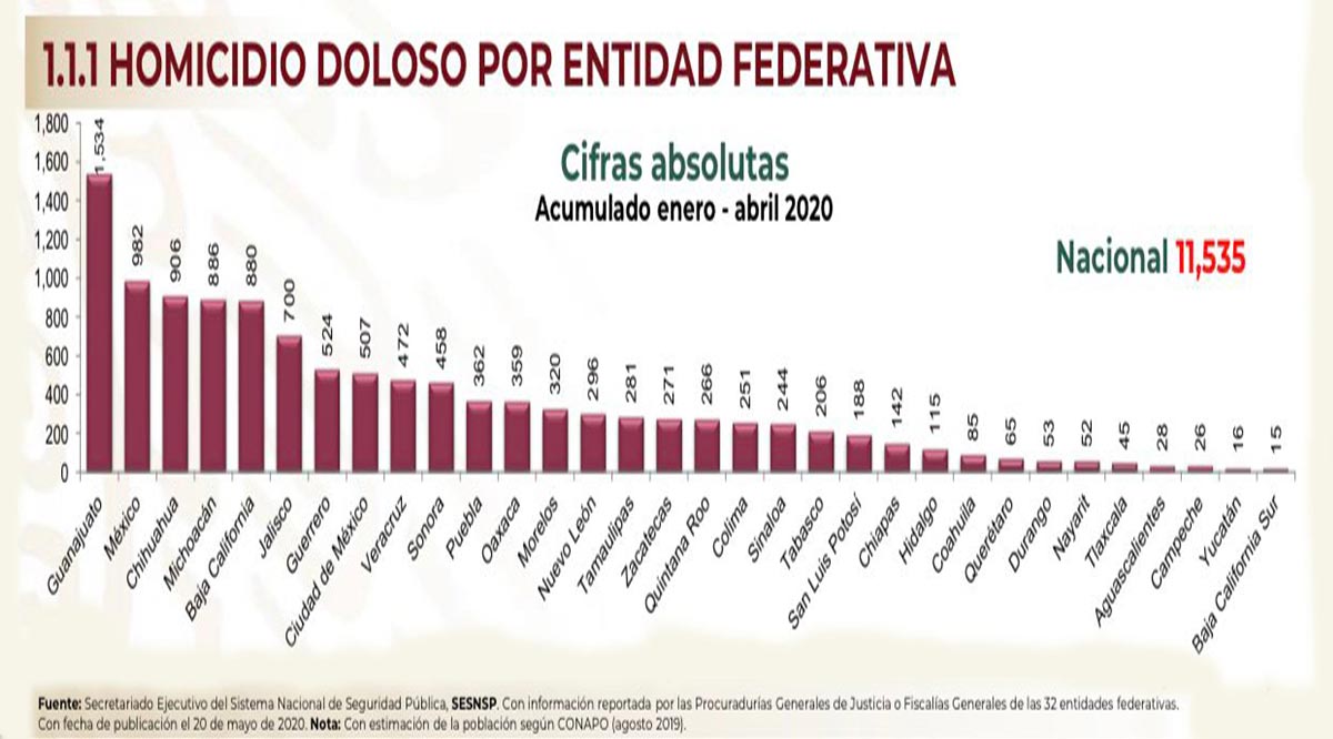 Es BCS la entidad del país con menos homicidios dolosos de enero-abril