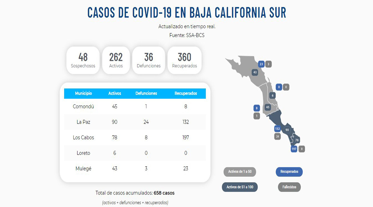 Confirman 37 nuevos casos activos del Covid-19; llega BCS a 262 y 36 decesos