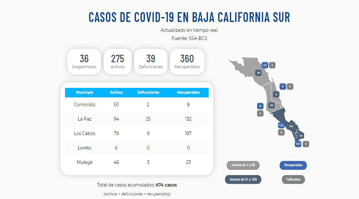 Confirman 16 nuevos casos activos del Covid-19 y 3 decesos; llega BCS a 275 y 39
