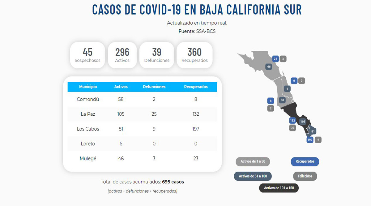Confirman 21 nuevos casos activos del Covid-19; llega BCS a 296 y 39 decesos