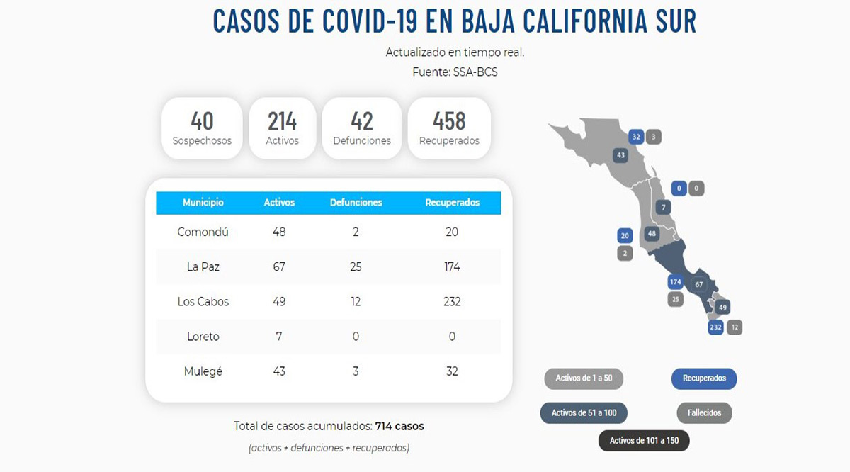 Confirman 9 nuevos casos activos del Covid-19 y 2 decesos; llega BCS a 214 y 42 decesos