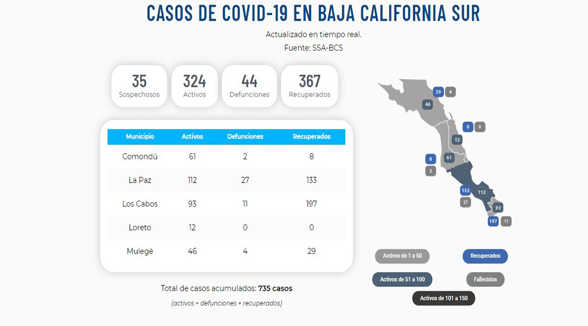 Confirman 19 nuevos casos activos del Covid-19; llega BCS a 324 y 44 decesos