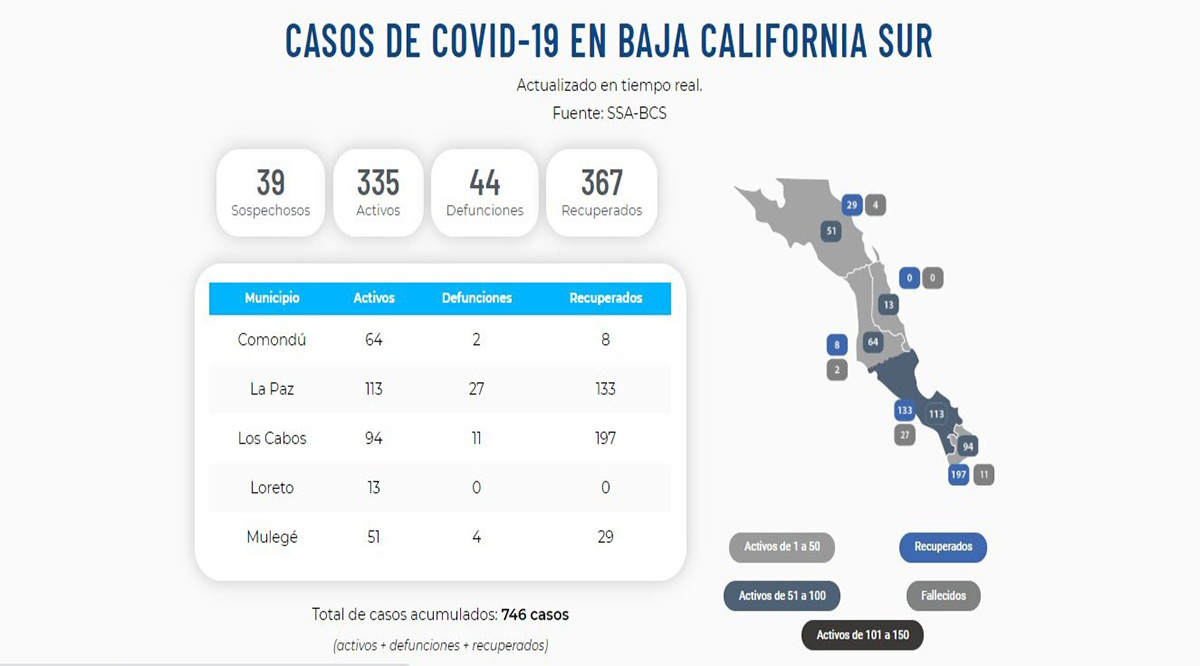 Confirman 11 nuevos casos activos del Covid-19; llega BCS a 335 y 44 decesos
