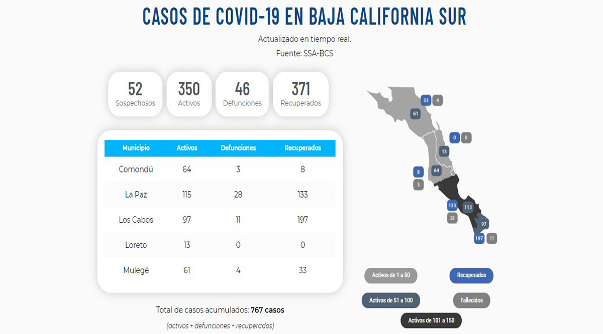 Confirman 21 nuevos casos activos del Covid-19 y un deceso; llega BCS a 350 y 46