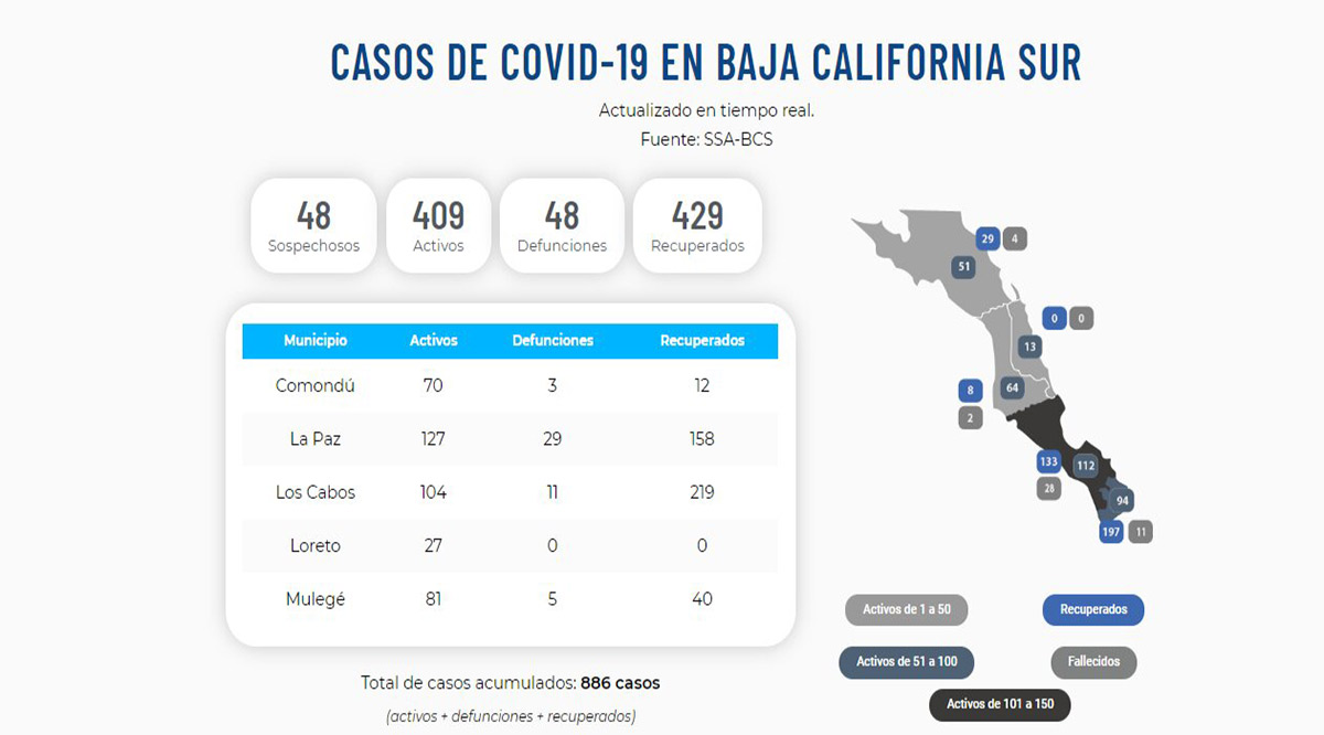Confirman 53 nuevos casos activos del Covid-19 y 1 deceso; llega BCS a 409 y 48