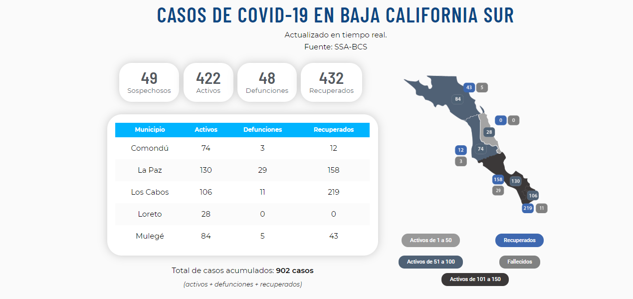 Confirman 16 nuevos casos activos del Covid-19; llega BCS a 422 y 48 decesos