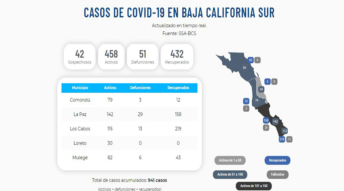 Confirman 39 nuevos casos activos del Covid-19 y 3 decesos; llega BCS a 458 y 51