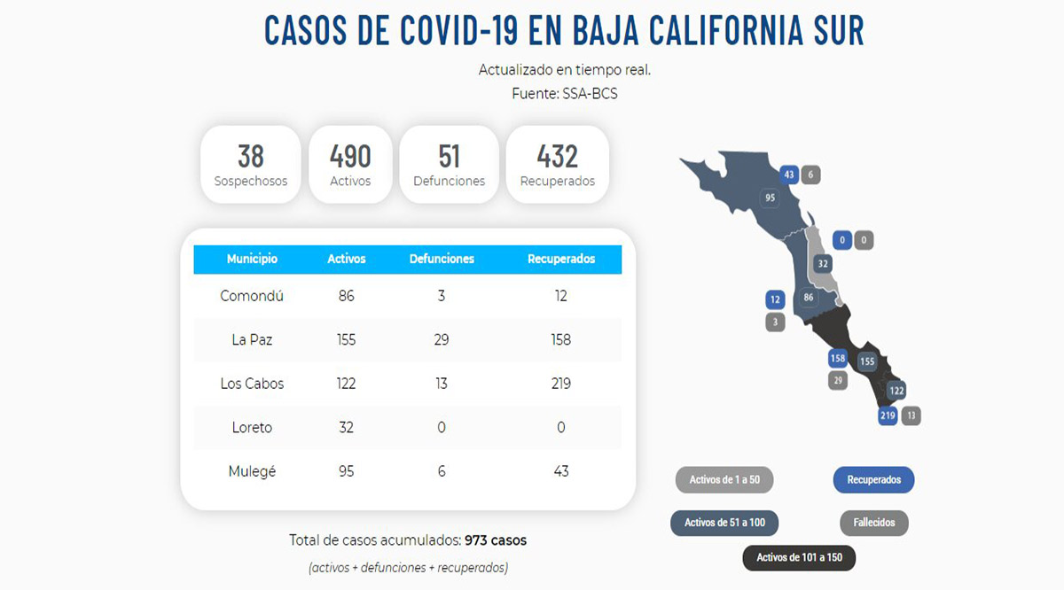 Confirman 32 nuevos casos activos del Covid-19; llega BCS a 490 y 51 decesos