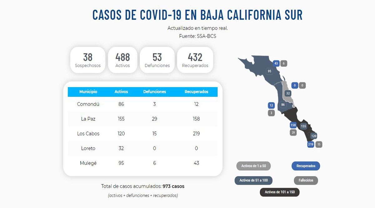 Confirman dos fallecimientos más por el Covid-19; llega BCS a 53