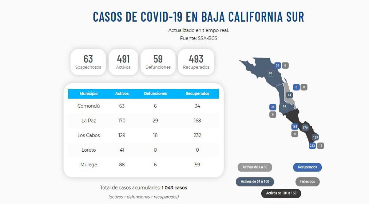 Confirman 21 nuevos casos activos y un deceso por el Covid-19; llega BCS a 491 y 59