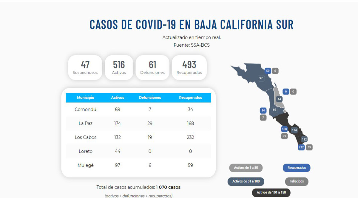 Confirman 27 nuevos casos activos y 2 decesos por el Covid-19; llega BCS a 516 y 61