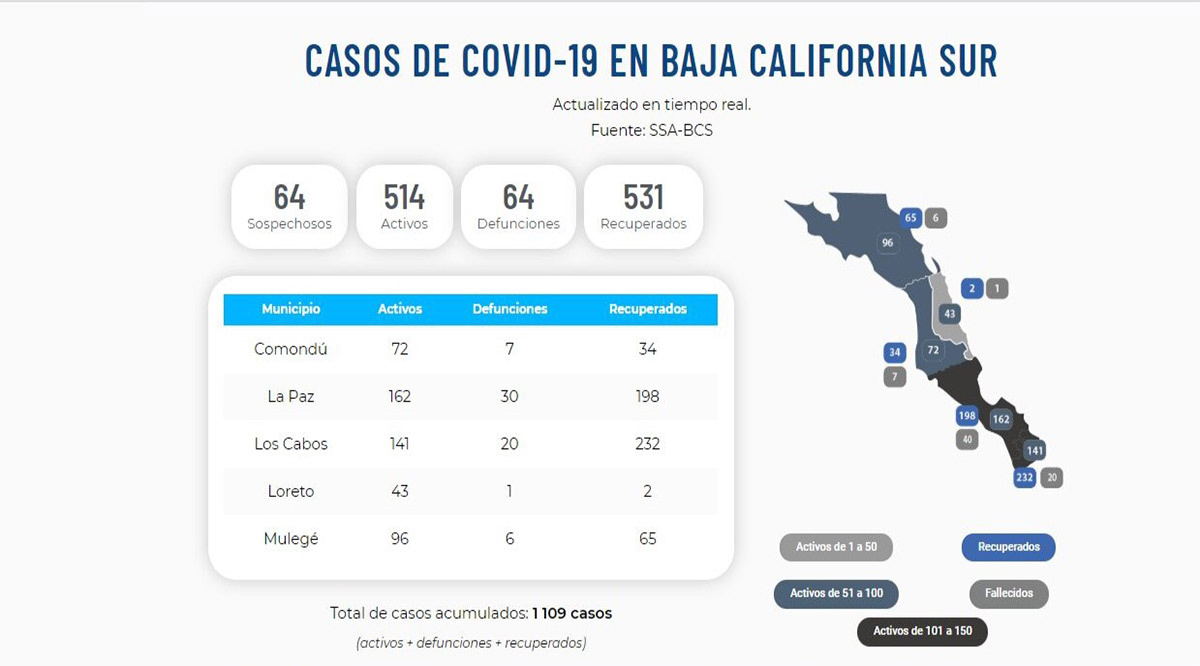 Confirman 39 nuevos casos activos y 3 decesos por el Covid-19; llega BCS a 514 y 64