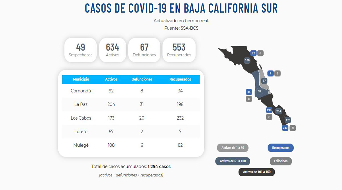 Confirman 38 nuevos casos activos por el Covid-19 y un deceso; llega BCS a 634 y 67 Confirman 38 nuevos casos activos por el Covid-19 y un deceso; llega BCS a 634 y 67