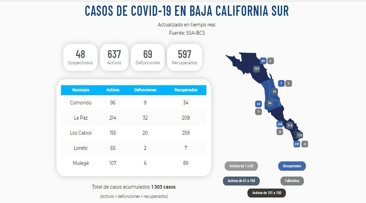 Confirman 51 nuevos casos activos por el Covid-19 y un deceso; llega BCS a 637 y 69