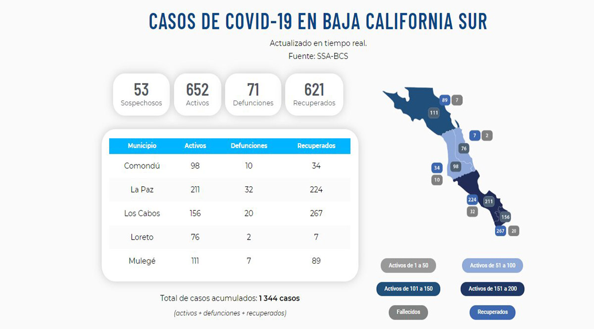 Confirman 41 nuevos casos activos por el Covid-19 y dos decesos; llega BCS a 652 y 71