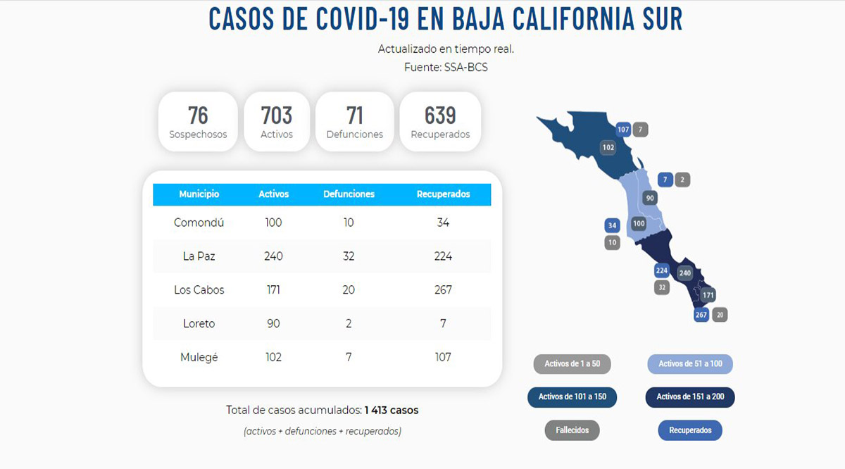 Confirman 69 nuevos casos activos por el Covid-19; llega BCS a 703 y 71 decesos