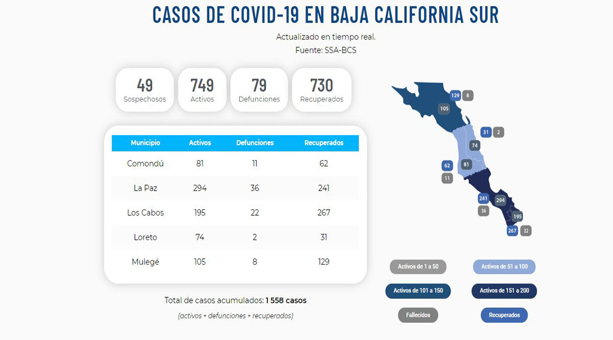 Confirman 46 nuevos casos activos por el Covid-19 y 4 decesos; llega BCS a 749 y 79