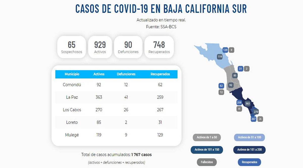 Confirman 32 nuevos casos activos por el Covid-19 y 1 deceso; llega BCS a 929 y 90