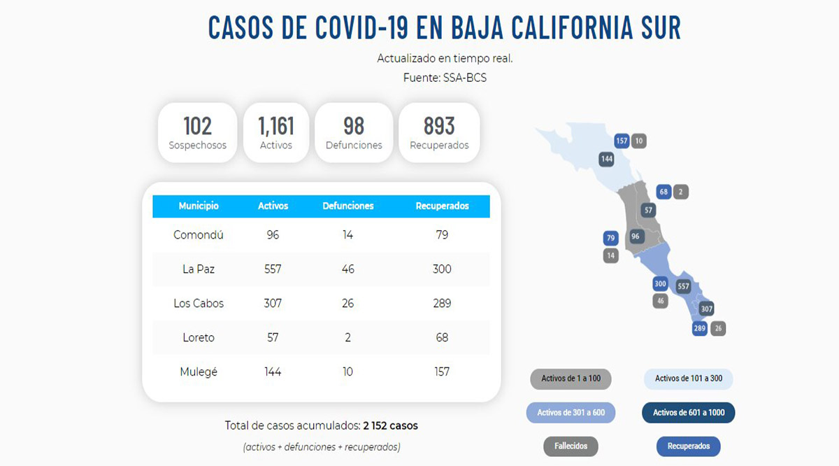 Rebasa La Paz los 500 casos activos de Covid-19