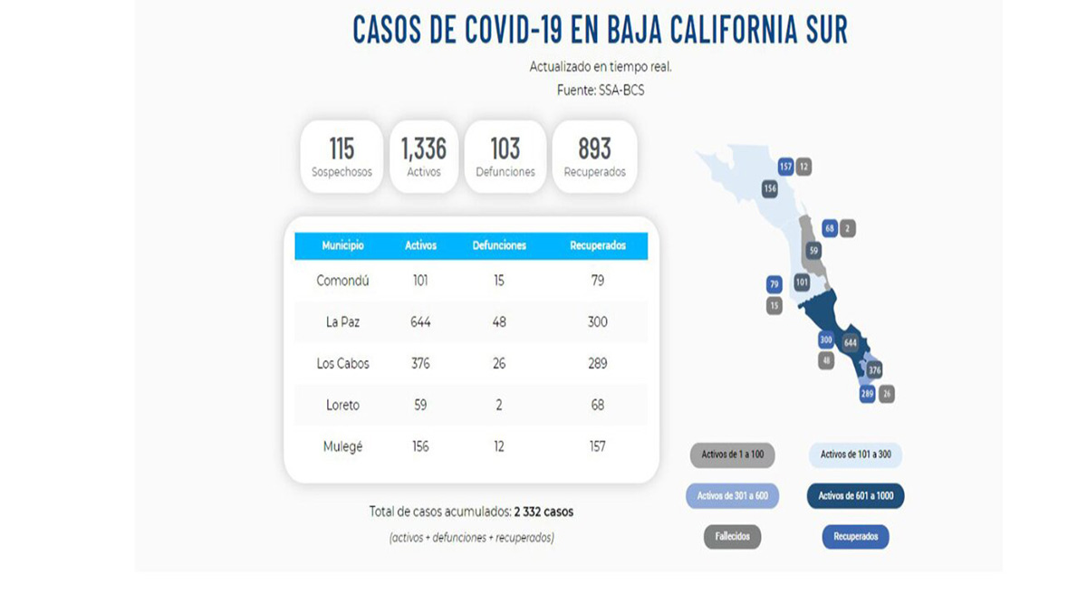 Confirman 57 nuevos casos activos por el Covid-19; llega BCS a 1,393 y 103 decesos