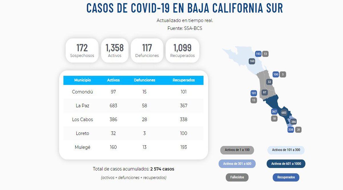 Confirman 77 nuevos casos activos por el Covid-19; llega BCS a 1,358 y 117 decesos